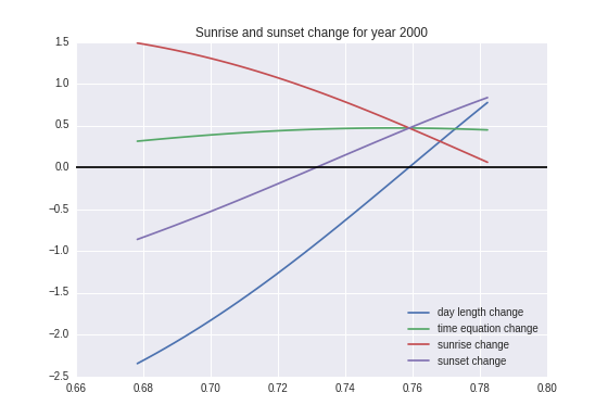 _images/sunrise-and-sunset-change-2000.png